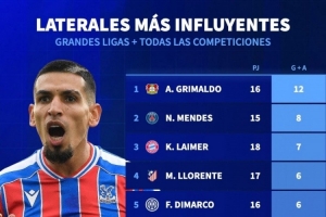 本賽季五大聯(lián)賽邊衛(wèi)參與進(jìn)球榜：格里馬爾多12球居首，門(mén)德斯8球