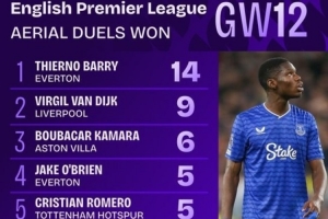 蒂爾諾·巴里對(duì)陣曼聯(lián)完成14次成功爭頂，是本賽季英超單場最多