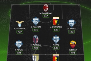 whoscored本輪意甲最佳陣：邁尼昂、帕斯領(lǐng)銜 韋斯利、波貝加在列