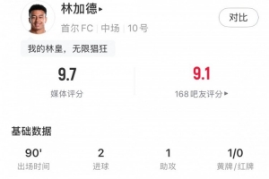 依舊猖狂！林加德全場數(shù)據(jù)：2射1傳+4射門4射正，9.7分全場最高