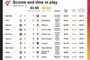 西甲第13輪凈時間：埃爾切vs皇馬58分8秒，巴薩vs畢巴53分44秒
