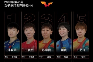 WTT女單最新排名：國(guó)乒繼續(xù)包攬前五，孫穎莎王曼昱陳幸同前三