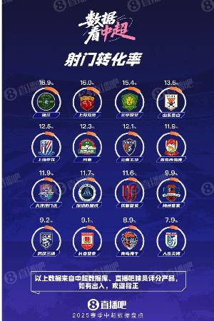 數(shù)據(jù)看中超|浙江領(lǐng)跑射門轉(zhuǎn)化率 海港國安分列二三 大連英博墊底