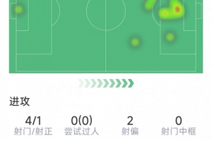 哈蘭德替補(bǔ)登場(chǎng)數(shù)據(jù)：4射1正，1次錯(cuò)失良機(jī)，1次關(guān)鍵傳球