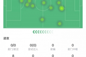 費(fèi)爾明本場數(shù)據(jù)：射門、過人、解圍、搶斷掛零，3次對抗0成功