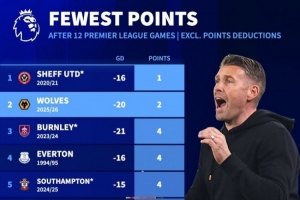 慘！英超歷史單賽季最低分紀(jì)錄為11分，狼隊(duì)12輪僅2分是同期倒二