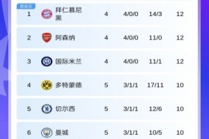 歐冠第5輪首日積分：藍(lán)軍暫升第5曼城跌至第6，明晨槍手戰(zhàn)拜仁