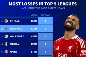 德轉(zhuǎn)列五大聯(lián)賽近7輪最多輸球榜：圣保利全敗，利物浦、狼堡各6負