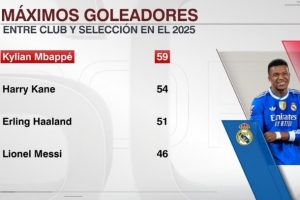 足壇2025年進(jìn)球榜：姆巴佩59球居首，凱恩、哈蘭德、梅西緊隨其后