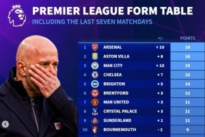 英超各隊最近7輪聯(lián)賽得分：阿森納19分居首，利物浦僅3分倒數(shù)第二