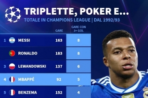 歐冠改制以來單場進球3+場次榜：梅西、C羅8場居首，姆巴佩5場