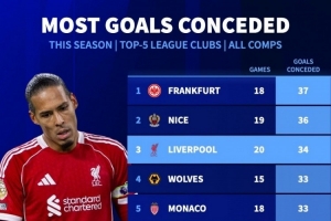 本賽季五大聯(lián)賽球隊失球榜：法蘭克福37球最多，利物浦34球第三