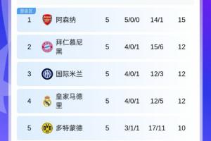 歐冠積分榜：阿森納3分優(yōu)勢(shì)獨(dú)占榜首，拜仁國(guó)米皇馬同分分列2-4名