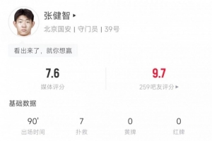 只有一人想贏？國(guó)安替補(bǔ)門(mén)將張健智7次撲救+撲點(diǎn) 難擋球隊(duì)1-2出局