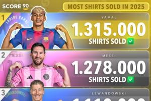 2025年球衣銷量榜：亞馬爾131.5萬居首，梅西次席，C羅第七