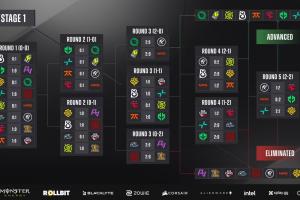《CS2》布達(dá)佩斯Major首階段結(jié)束，TYLOO成二階段中國(guó)戰(zhàn)隊(duì)獨(dú)苗