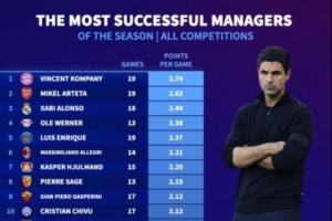 少壯派來襲！本賽季5大聯(lián)賽主帥場(chǎng)均拿分：孔帕尼、阿爾特塔前2