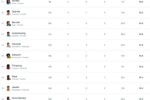 本賽季歐冠速度榜：帕福斯前鋒領(lǐng)跑，姆巴佩第25，哈蘭德百名開(kāi)外