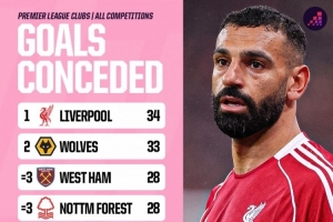 本賽季英超球隊各賽事丟球榜：利物浦34球最多，狼隊33球次席