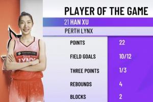 韓旭WNBL首秀22分集錦：各種投射各種準(zhǔn) 全場12中10僅丟2球