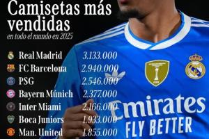 2025俱樂部球衣銷量榜：皇馬313萬居首，巴薩、巴黎前三，曼聯(lián)第7