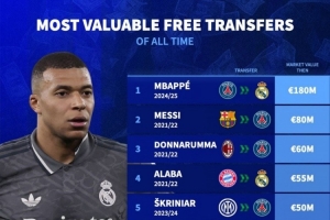 自由轉(zhuǎn)會(huì)球員德轉(zhuǎn)身價(jià)榜：姆巴佩1.8億歐居首，梅西8000萬(wàn)歐次席