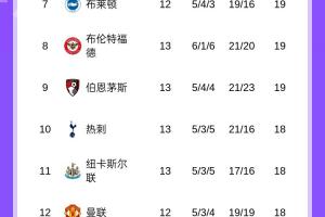 英超積分榜：曼城暫升第4，熱刺4場不勝第10，今晚切爾西vs阿森納