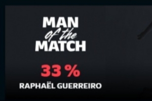 投早了？格雷羅本場(chǎng)客串前腰1球+5對(duì)抗3成功 被票選為本場(chǎng)最佳