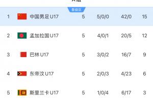 5輪全勝晉級！國少小組第一挺進明年U17亞洲杯，狂轟42球0失球
