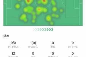 莫德里奇本場(chǎng)數(shù)據(jù)：2次解圍+2次攔截，7次對(duì)抗3次成功，獲評(píng)6.9分