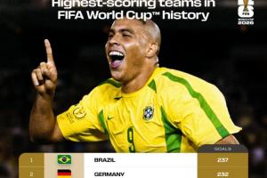 巴德斷檔前二！世界杯球隊(duì)總進(jìn)球榜：巴西237球居首 德國(guó)232球第2