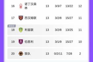 俯沖英冠！狼隊13輪0勝倒一，本月面對阿森納、利物浦、兩戰(zhàn)曼聯(lián)
