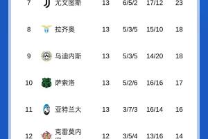 爭冠激烈！意甲積分榜：米蘭與那不勒斯同分分列前二，羅馬掉第4
