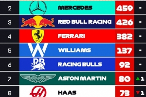 F1車隊(duì)積分榜：邁凱倫800分、梅賽德斯459分、紅牛426分