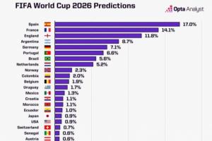 周末抽簽！世界杯奪冠概率：西班牙17%居首，法英阿德葡分列2-6位