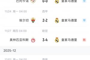 漫長！皇馬六連客踢完5場戰(zhàn)績1勝3平1負，贏的一場為歐冠險勝