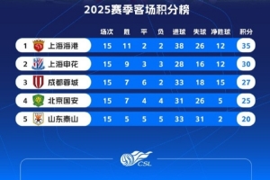 與前五一致！中超客場積分榜：海港35分居首，申花蓉城二三位