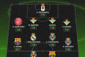 whoscored西甲11月最佳陣：亞馬爾領(lǐng)銜，萊萬、貝林厄姆在列