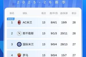 4隊(duì)僅差1分！意甲前4正面交鋒：米蘭全勝羅馬全敗，國米僅勝羅馬