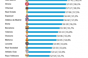 本賽季西甲場均凈比賽時間榜：皇馬57分41秒第三，巴薩55分38秒