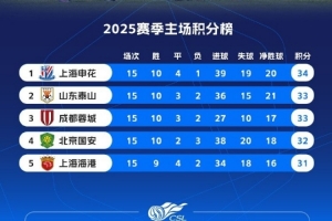 2025賽季中超主場成績排名：申花34分居首，海港31分排名第五