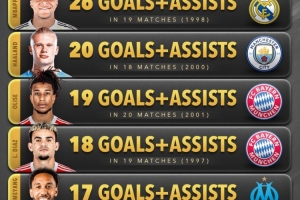 五大聯(lián)賽球員參與進球榜：凱恩27球居首，姆巴佩、哈蘭德前三