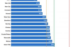 英超本賽季陣容成本比例預(yù)估：布萊頓49%最健康，熱刺曼聯(lián)排二三