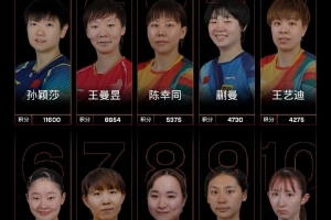 國際乒聯(lián)最新世界排名：孫穎莎連續(xù)177周第一，王楚欽領(lǐng)跑男單