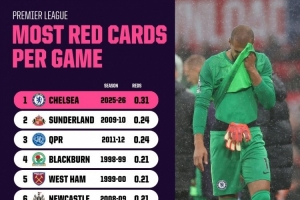 平均3場(chǎng)1張紅牌！切爾西本賽季場(chǎng)均紅牌0.31張，英超歷史最多