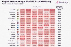 英超各隊未來6輪賽程難易程度：維拉最艱難，利物浦最容易
