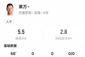 老了嗎？萊萬本場(chǎng)數(shù)據(jù)：2錯(cuò)失進(jìn)球機(jī)會(huì)+2關(guān)鍵傳球，評(píng)分5.5