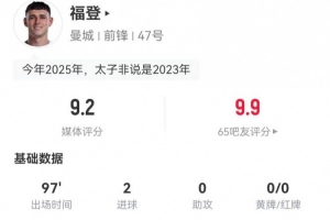 福登本場(chǎng)2射進(jìn)2球 2關(guān)鍵傳球+3搶斷4攔截 9對(duì)抗6成功 獲9.2分最高