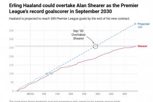 天空預測：按目前效率哈蘭德2030年9月破希勒260球紀錄，屆時30歲