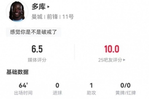 多庫(kù)本場(chǎng)3射0正 1助攻+2關(guān)鍵傳球 9對(duì)抗2成功 獲評(píng)6.5分